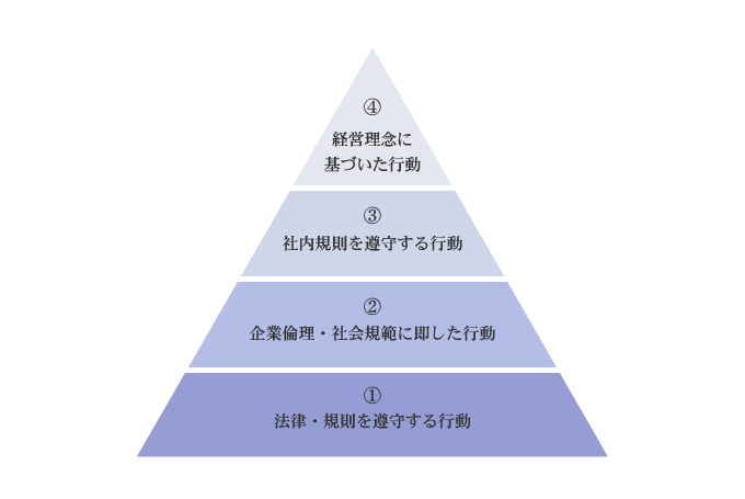 福井鋲螺グループにおけるコンプライアンスとは イメージ
