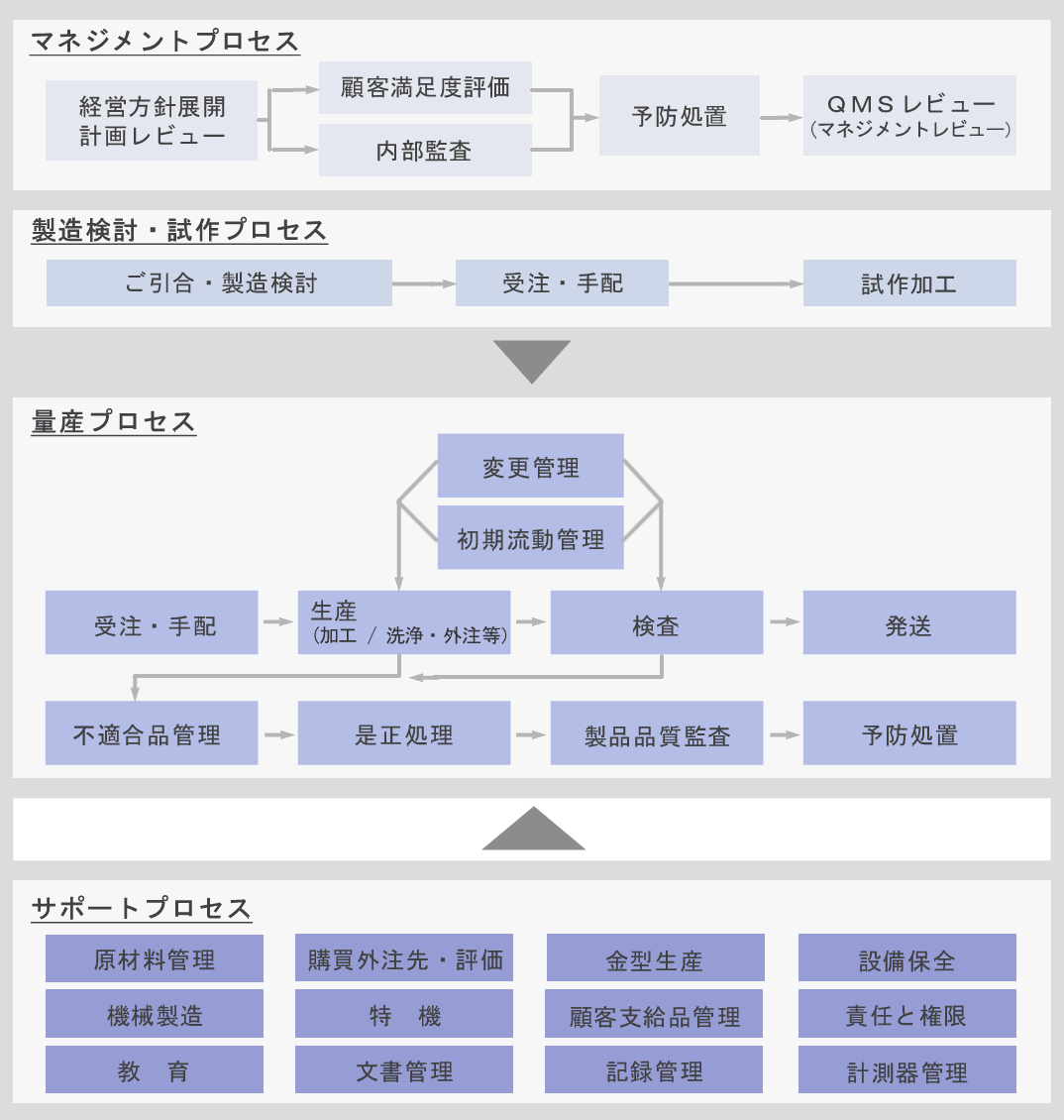 マネジメントプロセス