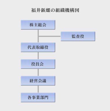 福井鋲螺の組織機構図