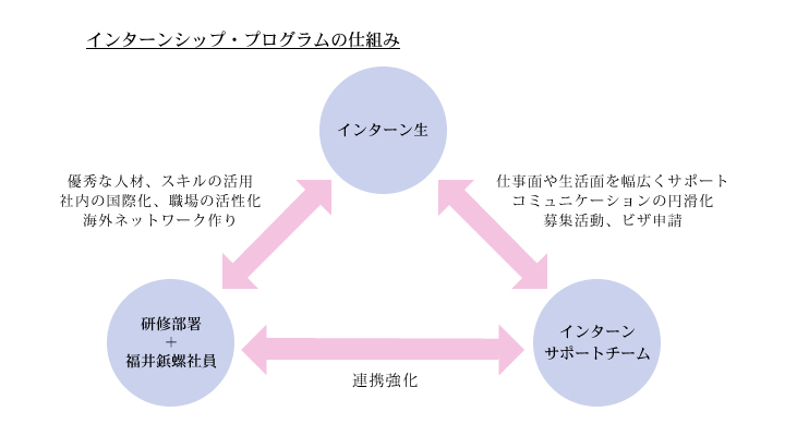 インターンシップ・プログラムの仕組み イメージ