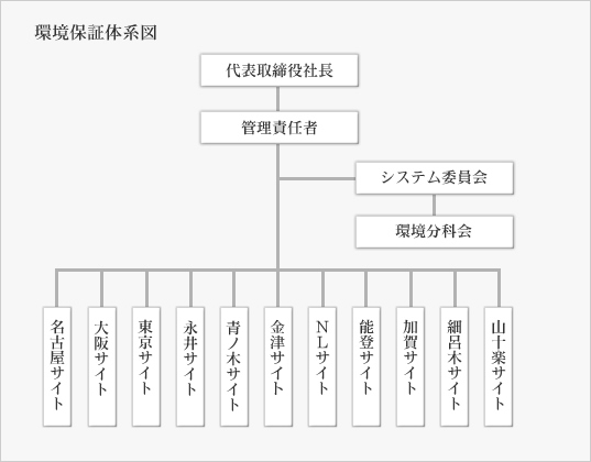 環境保証体系図