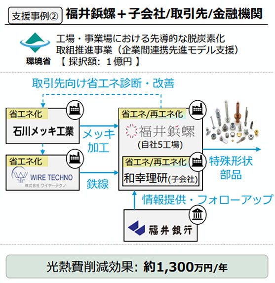 内閣官房　GX推進会議にて福井鋲螺のカーボンニュートラル取組事例