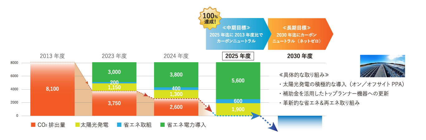 「2025年までに2013年CO2排出分をカーボンニュートラル」の中期目標を達成しました