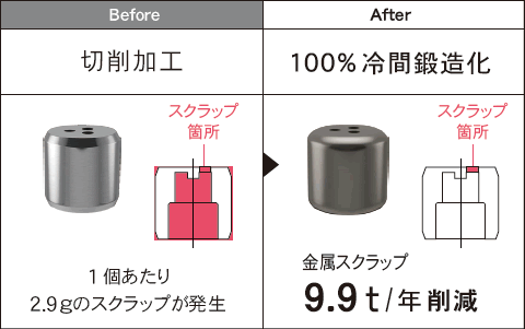 製造工法の見直しによる金属スクラップ (CO2 排出量) の削減